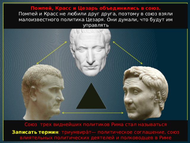 Помпей, Красс и Цезарь объединились в союз. Помпей и Красс не любили друг друга, поэтому в союз взяли малоизвестного политика Цезаря. Они думали, что будут им управлять Союз трех виднейших политиков Рима стал называться триумвиратом Записать термин : триумвира́т— политическое соглашение, союз влиятельных политических деятелей и полководцев в Риме 