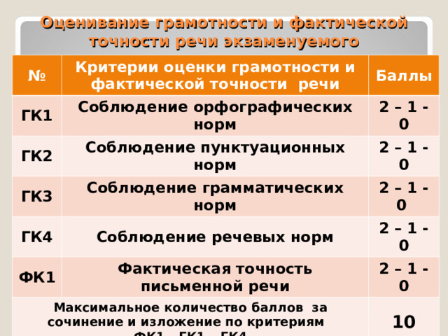 Гк4 огэ русский. Критерии оценивания грамотности. Критерии оценки грамотности русский ОГЭ.