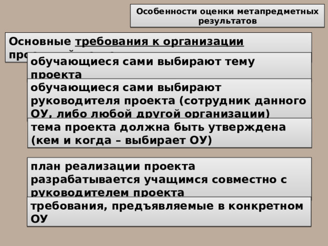 Каковы требования предъявленные к выбору темы проекта