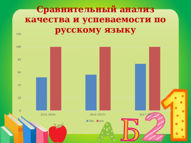 Сравнительный анализ качества и успеваемости по русскому языку 