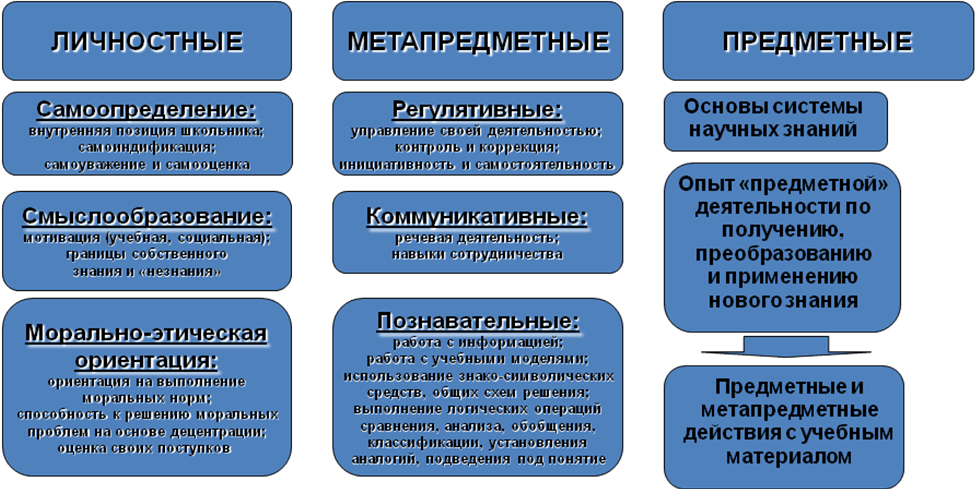 Метапредметный урок физической культуры. Формирование предметных результатов. Предметные и метапредметные задачи урока. Задачи предметные метапредметные личностные. Предметные метапредметные и личностные Результаты обучения.