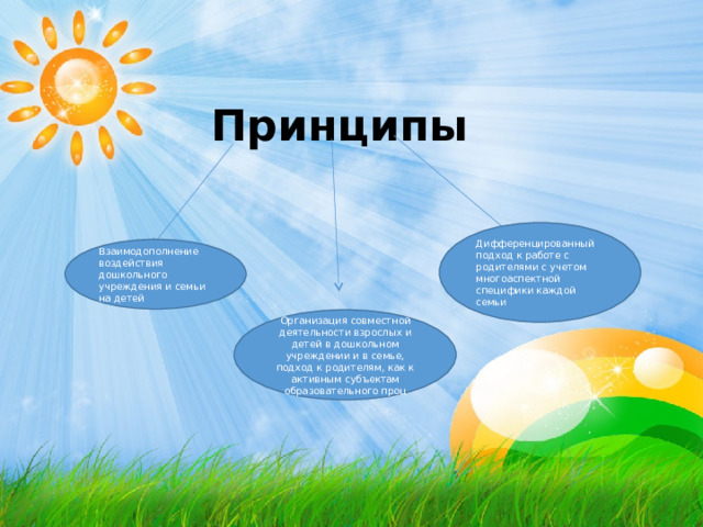 Принципы Дифференцированный подход к работе с родителями с учетом многоаспектной специфики каждой семьи Взаимодополнение воздействия дошкольного учреждения и семьи на детей Организация совместной деятельности взрослых и детей в дошкольном учреждении и в семье, подход к родителям, как к активным субъектам образовательного проц 
