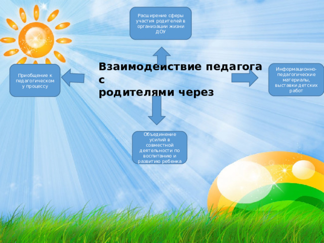Расширение сферы участия родителей в организации жизни ДОУ Взаимодействие педагога с родителями через Информационно- педагогические материалы, выставки детских работ Приобщение к педагогическому процессу Объединение усилий в совместной деятельности по воспитанию и развитию ребенка 