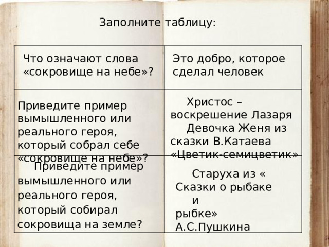 Заполните таблицу: Приведите пример вымышленного или реального героя, который собирал сокровища на земле? Что означают слова  «сокровище на небе»? Это добро, которое сделал человек Приведите пример вымышленного или реального героя, который собрал себе «сокровище на небе»? Христос – воскрешение Лазаря Девочка Женя из сказки В.Катаева «Цветик-семицветик» Старуха из « Сказки о рыбаке и  рыбке» А.С.Пушкина 