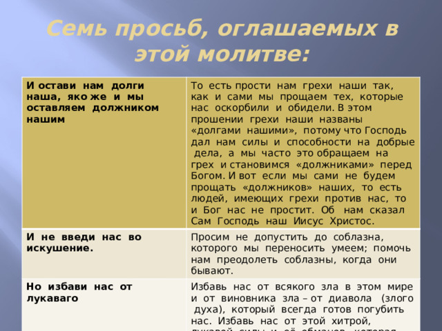 Семь просьб, оглашаемых в этой молитве: И остави нам долги наша, яко же и мы оставляем должником нашим То есть прости нам грехи наши так, как и сами мы прощаем тех, которые нас оскорбили и обидели. В этом прошении грехи наши названы «долгами нашими», потому что Господь дал нам силы и способности на добрые дела, а мы часто это обращаем на грех и становимся «должниками» перед Богом. И вот если мы сами не будем прощать «должников» наших, то есть людей, имеющих грехи против нас, то и Бог нас не простит. Об нам сказал Сам Господь наш Иисус Христос. И не введи нас во искушение. Просим не допустить до соблазна, которого мы переносить умеем; помочь нам преодолеть соблазны, когда они бывают. Но избави нас от лукаваго Избавь нас от всякого зла в этом мире и от виновника зла – от диавола (злого духа), который всегда готов погубить нас. Избавь нас от этой хитрой, лукавой силы и её обманов, которая перед Тобой есть ничто. 