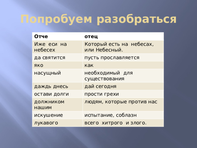 Попробуем разобраться Отче отец Иже еси на небесех Который есть на небесах, или Небесный. да святится яко пусть прославляется как насущный необходимый для существования даждь днесь дай сегодня остави долги прости грехи должником нашим людям, которые против нас искушение испытание, соблазн лукавого всего хитрого и злого. 