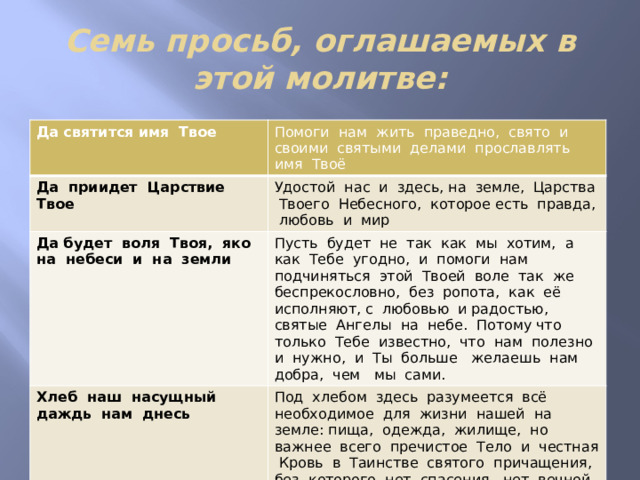 Семь просьб, оглашаемых в этой молитве: Да святится имя Твое Помоги нам жить праведно, свято и своими святыми делами прославлять имя Твоё Да приидет Царствие Твое Удостой нас и здесь, на земле, Царства Твоего Небесного, которое есть правда, любовь и мир Да будет воля Твоя, яко на небеси и на земли Пусть будет не так как мы хотим, а как Тебе угодно, и помоги нам подчиняться этой Твоей воле так же беспрекословно, без ропота, как её исполняют, с любовью и радостью, святые Ангелы на небе. Потому что только Тебе известно, что нам полезно и нужно, и Ты больше желаешь нам добра, чем мы сами. Хлеб наш насущный даждь нам днесь Под хлебом здесь разумеется всё необходимое для жизни нашей на земле: пища, одежда, жилище, но важнее всего пречистое Тело и честная Кровь в Таинстве святого причащения, без которого нет спасения, нет вечной жизни 