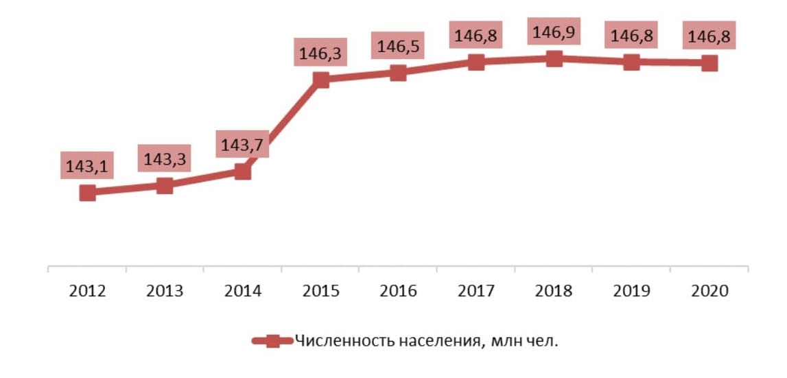 Сколько людей проживает в казани. График численности населения России 2021. Динамика населения России 2021. Численность населения России по годам 2021. Численность населения России на 2021 год.