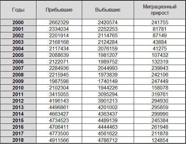 Таблица прирост населения. Миграция в Россию статистика по годам 2020. Миграционная статистика РФ 2020. Миграция населения в России по годам. Статистика миграции в России по годам.