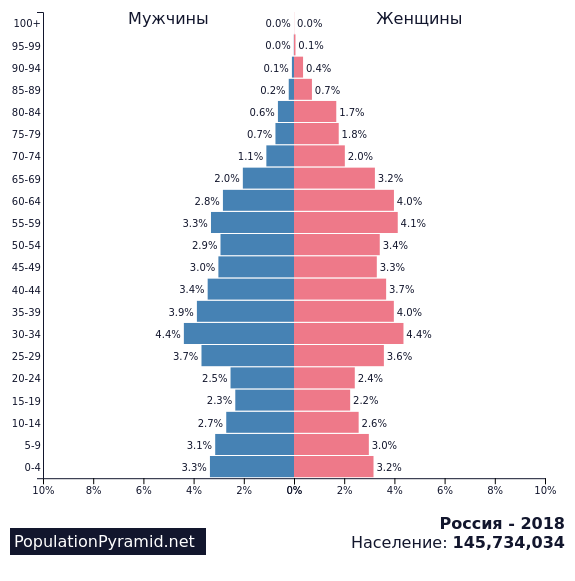 Возрастно половая диаграмма россии