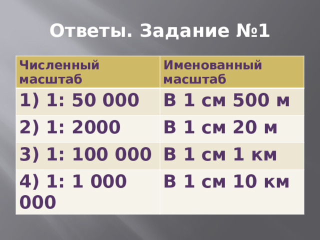 Ответы. Задание №1 Численный масштаб Именованный масштаб 1) 1: 50 000 В 1 см 500 м 2) 1: 2000 В 1 см 20 м 3) 1: 100 000 В 1 см 1 км 4) 1: 1 000 000 В 1 см 10 км 