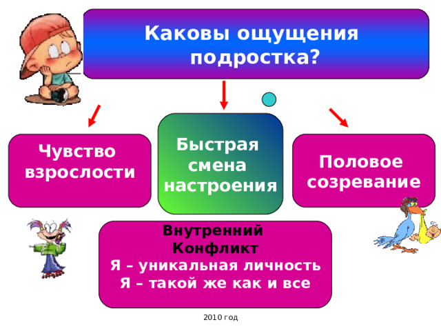 Каковы ощущения подростка? Быстрая смена настроения Половое созревание Чувство взрослости  Внутренний Конфликт Я – уникальная личность Я – такой же как и все  2010 год 