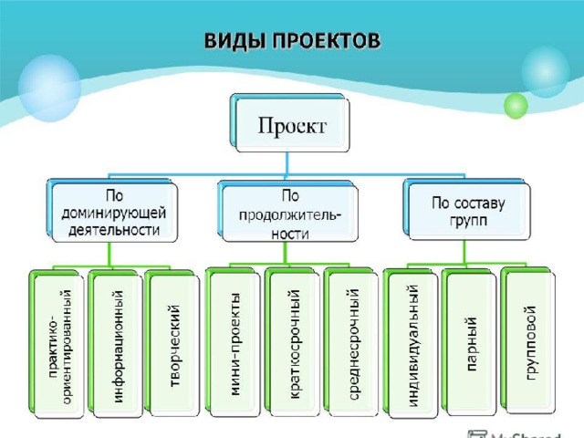 Какие есть типы проектов в 9 классе