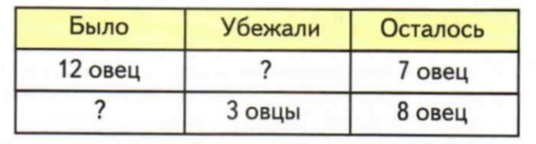 Составь по рисунку две задачи и реши их по данным схемам