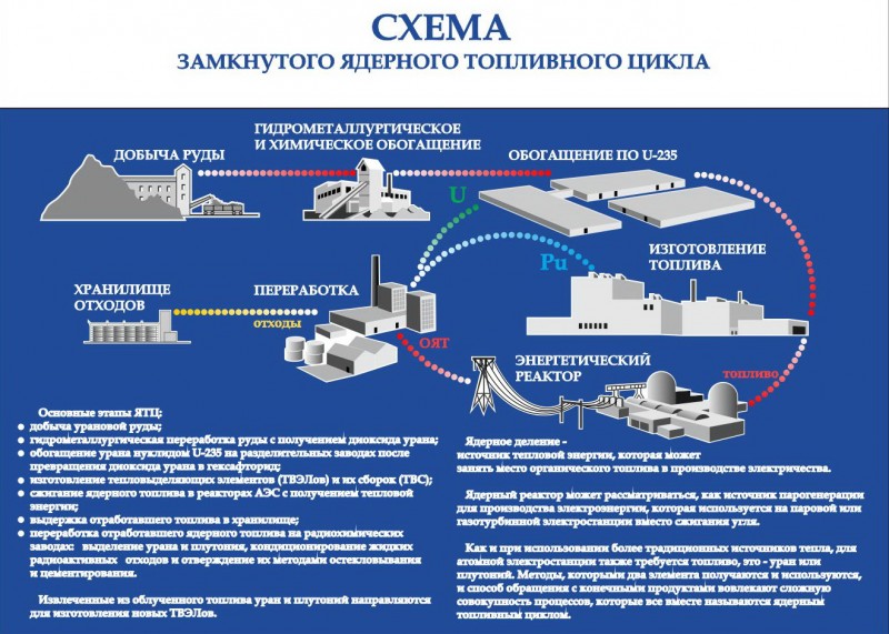 Схема обогащения урана