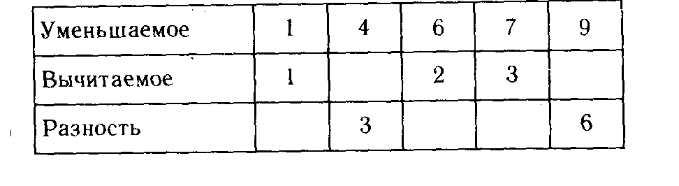 Уменьшаемое вычитаемое разность 1 класс таблица картинка