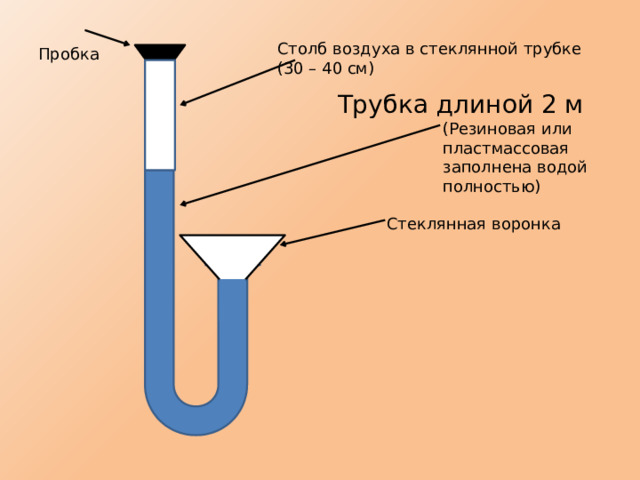 Столб воздуха в стеклянной трубке (30 – 40 см) Пробка Трубка длиной 2 м (Резиновая или пластмассовая заполнена водой полностью) Стеклянная воронка 