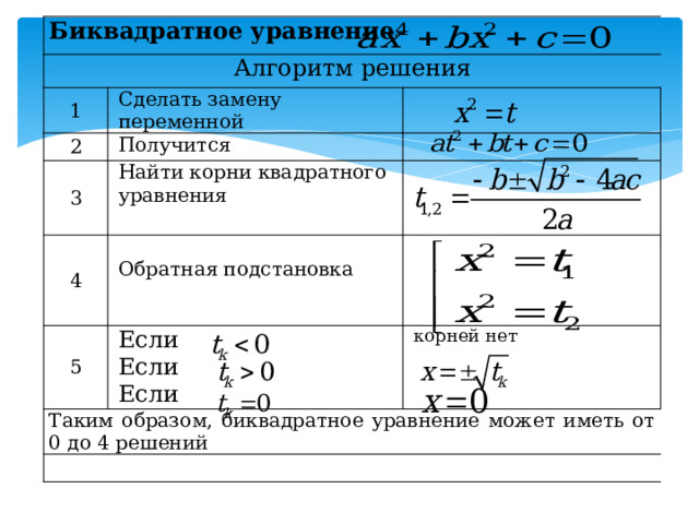 Математика биквадратные уравнения