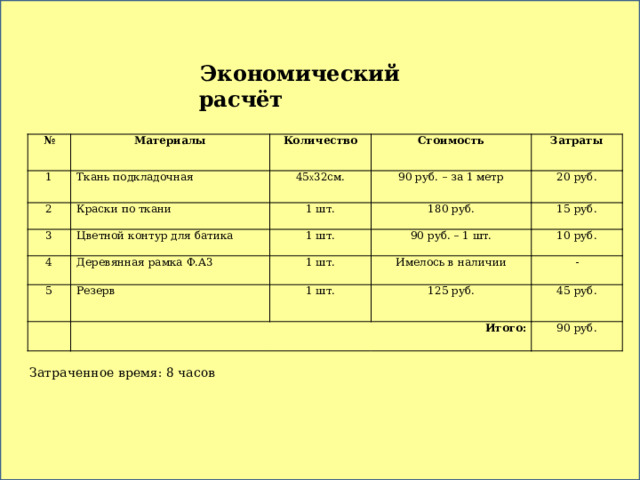 Экономический расчёт № Материалы 1 Количество 2 Ткань подкладочная Стоимость Краски по ткани 45 X 32см. 3 4 90 руб. – за 1 метр 1 шт. Цветной контур для батика Затраты 180 руб. Деревянная рамка Ф.А3 5 1 шт. 20 руб. 1 шт. 90 руб. – 1 шт. Резерв 15 руб. Имелось в наличии Итого: 10 руб. 1 шт. - 125 руб. 45 руб. 90 руб. Затраченное время: 8 часов 