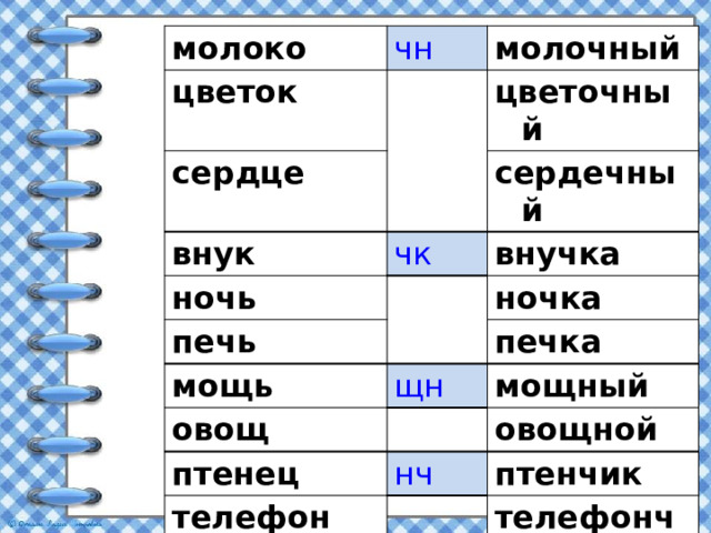 молоко цветок чн сердце молочный внук цветочный чк ночь сердечный печь внучка мощь ночка щн овощ печка птенец мощный нч овощной телефон птенчик телефончик 