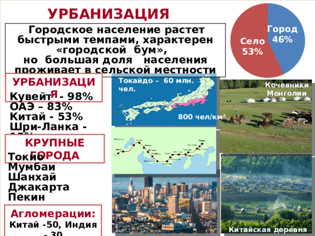 КРУПНЫЕ ГОРОДА Город 46% Токайдо – 60 млн. чел. Кочевники Монголии 800 чел/км ² УРБАНИЗАЦИЯ  Городское население растет быстрыми темпами, характерен «городской бум», но большая доля населения проживает в сельской местности Село 53% УРБАНИЗАЦИЯ Кувейт - 98% ОАЭ – 83% Китай - 53% Шри-Ланка - 15% Токио Мумбаи Шанхай Джакарта Пекин Агломерации: Китай -50, Индия - 30 Китайская деревня   
