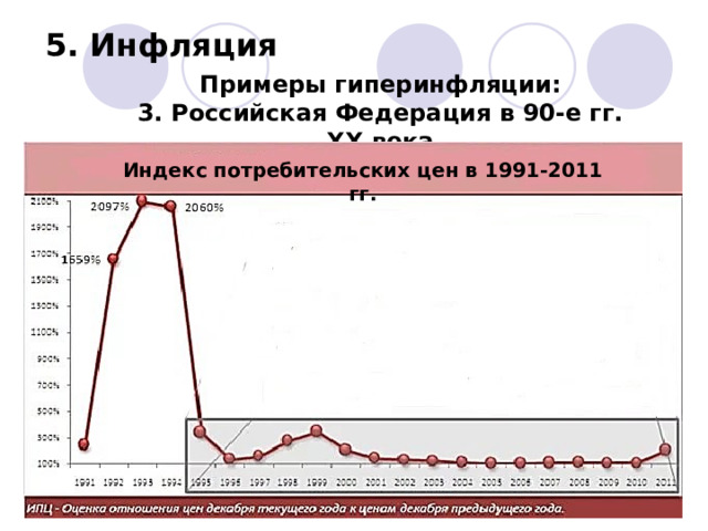 5. Инфляция Примеры гиперинфляции: 3. Российская Федерация в 90-е гг. XX века Индекс потребительских цен в 1991-2011 гг. 