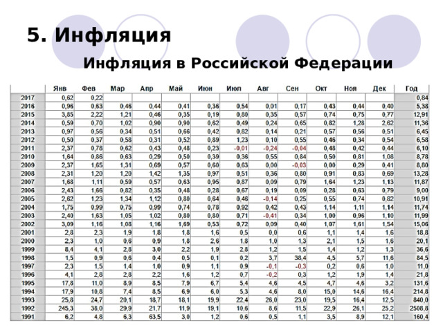 5. Инфляция Инфляция в Российской Федерации 