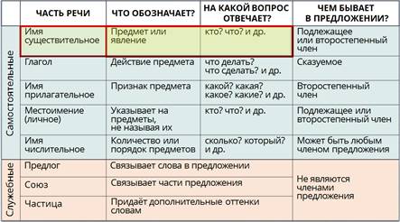 Обозначь части речи в предложении попала молодая крапива и на стол