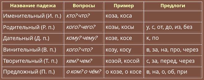 Поле падеж. Коза просклонять по падежам. Просклонять по падежам слово коза. Падежи коза. Падежи русского языка коза.