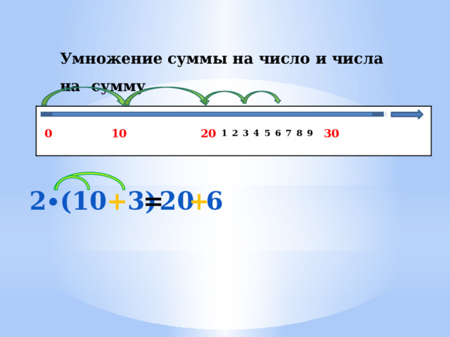 Умножение суммы на число и числа на сумму   30 0 10 20 4 7 6 5 8 3 9 2 1 + 6 = 20 2∙(10 + 3) 12 
