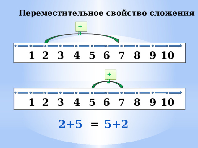 Переместительное свойство сложения +5   2 1 7 6 4 3 5 8 9 10 +2 Прием вводится на основе усвоения учащимся переместительного свойства сложения и умении использовать ранее рассмотренные приемы. Результатом усвоения данного приема является формирование умения учащегося применять переместительное свойство сложения. 2 7 6 4 1 3 9 5 8 10 2+5 5+2 = 3 