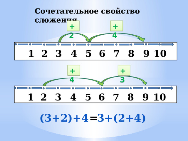 Сочетательное свойство сложения +2 +4   7 6 4 1 2 9 8 10 3 5 +4 +3   2 4 6 7 1 8 9 10 3 5 (3+2)+4 3+(2+4) = 