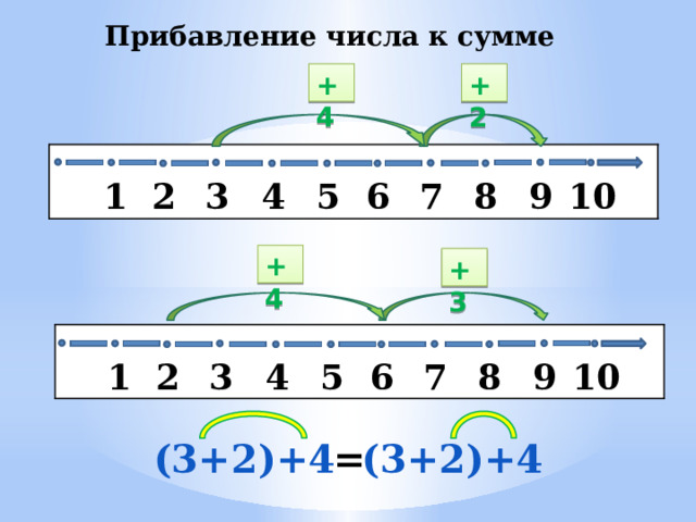 Прибавление числа к сумме +2 +4   2 4 6 7 1 9 3 5 8 10 +4 +3   1 2 4 6 7 10 5 9 8 3 (3+2)+4 (3+2)+4 = 