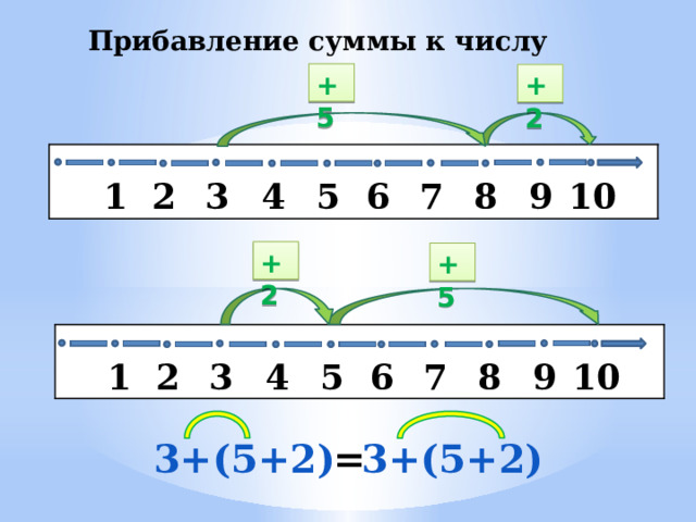 Прибавление суммы к числу +5 +2   2 4 6 7 1 9 3 5 8 10 +2 +5   1 2 4 6 7 10 5 9 8 3 3+(5+2) 3+(5+2) = 
