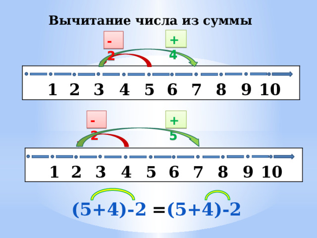 Вычитание числа из суммы +4 -2   6 7 4 2 1 5 8 9 10 3 -2 +5   7 4 6 2 1 5 9 10 3 8 (5+4)-2 = (5+4)-2 