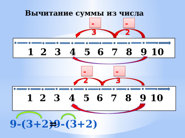 Вычитание суммы из числа -3 -2   7 6 4 2 1 3 8 9 10 5 -2 -3   6 7 4 2 1 5 8 9 10 3 9-(3+2) 9-(3+2) = 