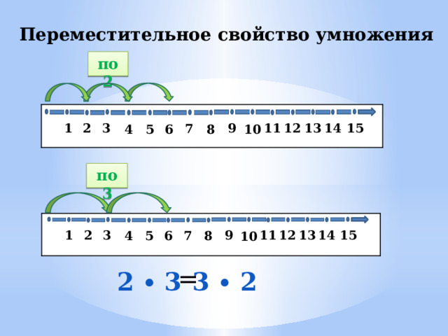 Переместительное свойство умножения по 2   11 12 14 15 1 9 2 3 13 7 4 8 6 5 10 по 3   11 12 14 15 1 9 13 2 3 5 4 6 7 8 10 = 2 ∙ 3 3 ∙ 2 