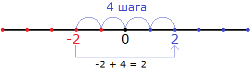 Math abs c. Сложение и вычитание целых чисел на числовой прямой.