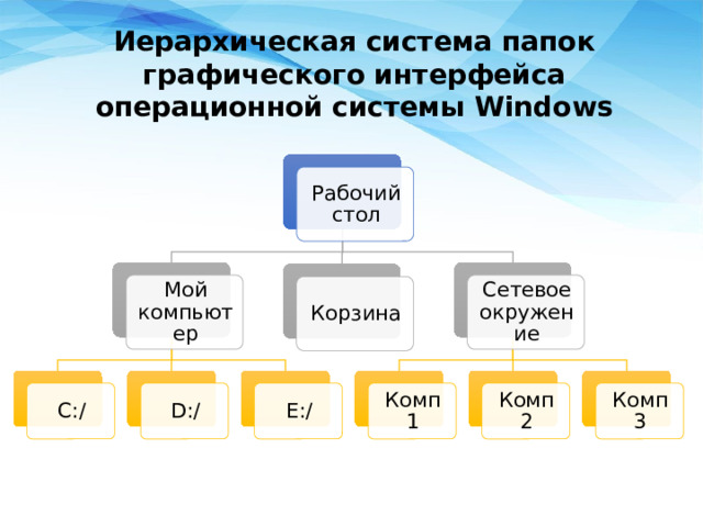 Иерархическая система папок графического интерфейса операционной системы Windows Рабочий стол Сетевое окружение Мой компьютер Корзина Комп 2 С:/ Комп 1 E:/ D:/ Комп 3 