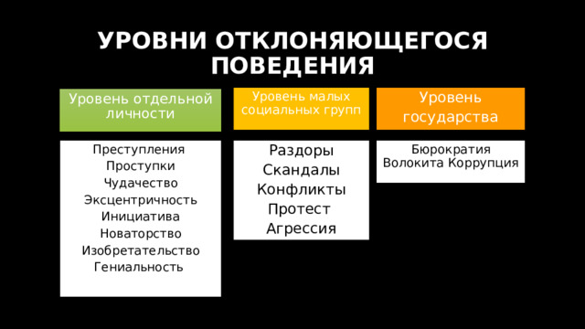 УРОВНИ ОТКЛОНЯЮЩЕГОСЯ ПОВЕДЕНИЯ Уровень малых социальных групп Уровень государства Уровень отдельной личности Раздоры Бюрократия Волокита Коррупция Преступления Проступки Скандалы Чудачество Конфликты Эксцентричность Протест Агрессия Инициатива Новаторство Изобретательство Гениальность 