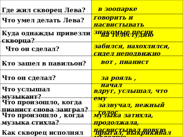 Где жил в зоопарке Где жил скворец Лева? говорить и насвистывать знакомые песни Что умел делать Лева? Куда однажды привезли скворца? на телестудию забился, нахохлился, сидел неподвижно Что он сделал? вот , пианист Кто зашел в павильон? за рояль , начал Что он сделал? Что услышал музыкант? вдруг, услышал, что ему Что произошло, когда пианист снова заиграл? зазвучал, нежный голос Что произошло , когда музыка стихла? музыка затихла, продолжала, насвистывал новую мелодию Что произошло, когда музыкант снова заиграл? прыгал, выкрикивал слова,пел Как скворец исполнял песню? 