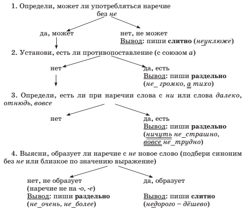 Презентация не с наречиями на о е