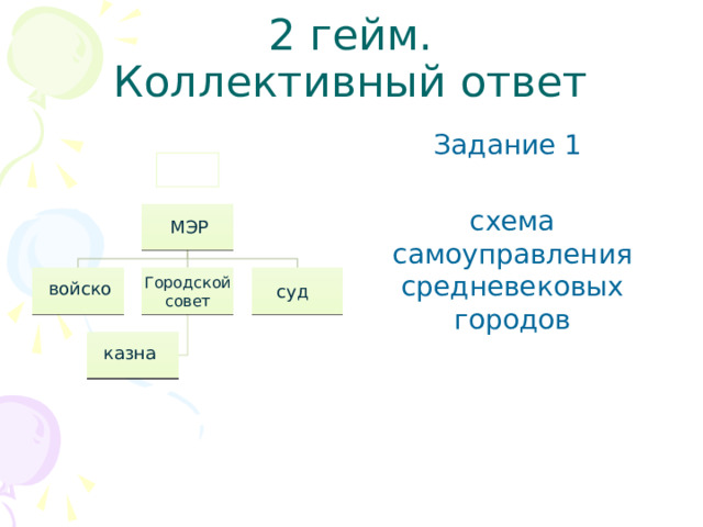 2 гейм.  Коллективный ответ  Задание 1 схема самоуправления средневековых городов МЭР Городской совет войско суд казна 