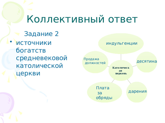 Коллективный ответ  Задание 2 источники богатств средневековой католической церкви индульгенции Продажа  должностей десятина Католическая церковь Плата  за обряды дарения 