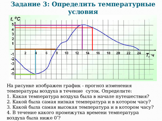 График температуры человека в течении суток. На рисунке изображен график изменения температуры. Диаграмма изменения температуры воздуха в течение суток. График изменения температуры в математике. Как рисовать график температур.