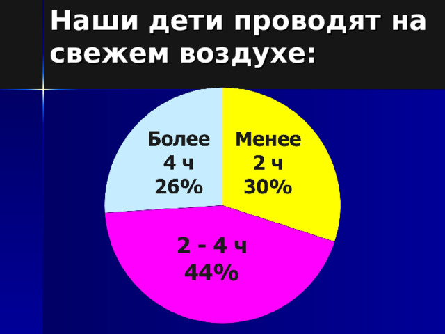 Наши дети проводят на свежем воздухе: 