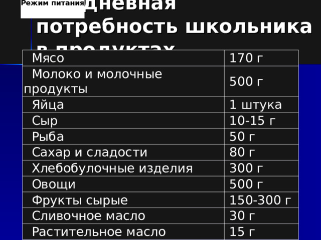 Режим питания  Ежедневная потребность школьника в продуктах  Мясо  170 г  Молоко и молочные продукты  500 г  Яйца  1 штука  Сыр  10-15 г  Рыба  50 г  Сахар и сладости  Хлебобулочные изделия  80 г  300 г  Овощи  500 г  Фрукты сырые  150-300 г  Сливочное масло  30 г  Растительное масло  15 г 