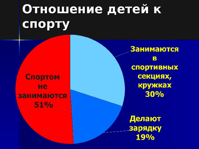 Отношение  детей к спорту 