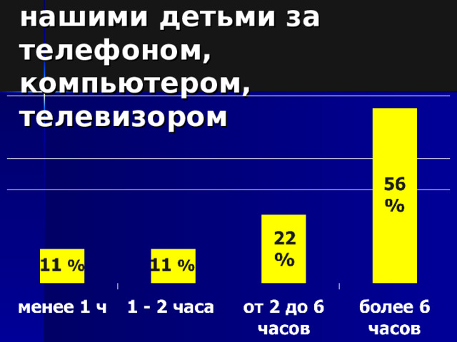Время, проводимое нашими детьми за телефоном, компьютером, телевизором 