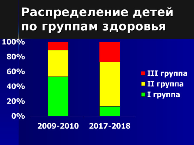 Распределение детей по группам здоровья 